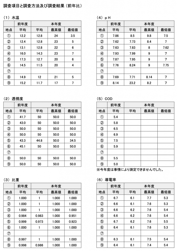 鷹取川の環境調査報告(2019年度）