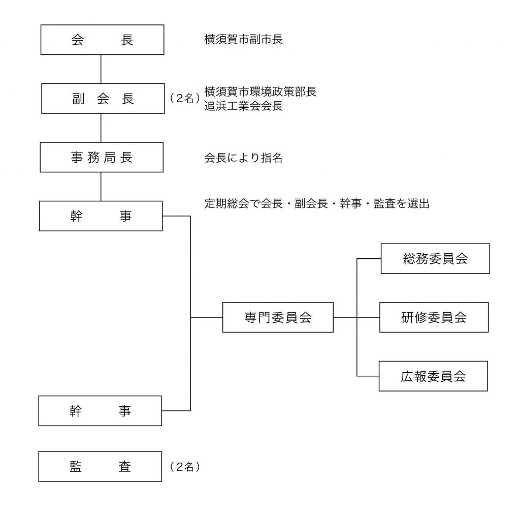 横須賀市地域水質保全協議会組織